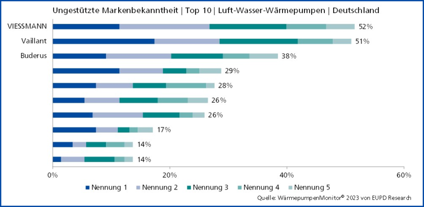 Bild 2:&nbsp; Top 3 (10) bei der ungestützten Markenbekanntheit beim Wärmepumpen­Monitor 2023 von EUPD Research.