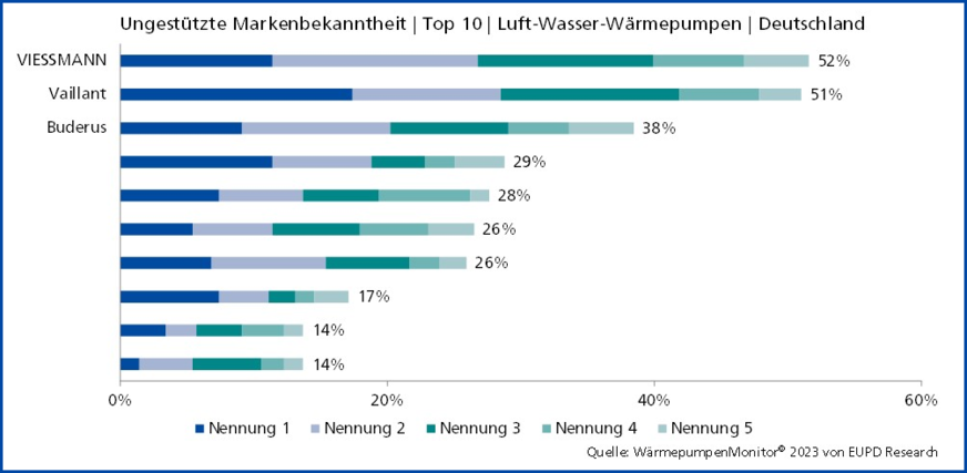 Bild 2:  Top 3 (10) bei der ungestützten Markenbekanntheit beim Wärmepumpen­Monitor 2023 von EUPD Research.