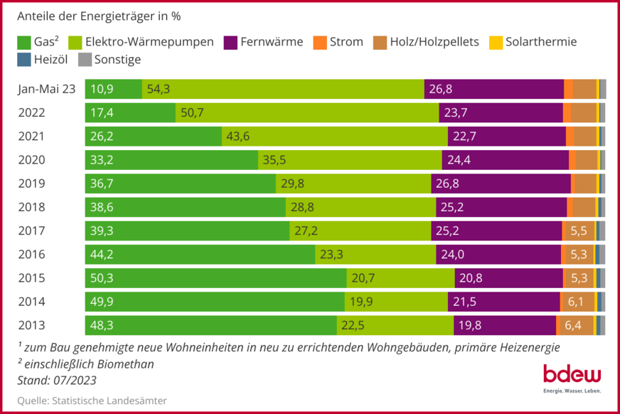 Entwicklung der (geplanten) Beheizungsstruktur im Wohnungsneubau1) auf Basis zum Bau genehmigter Wohnungen; 10-Jahres-Rückblick bis Mai 2023.