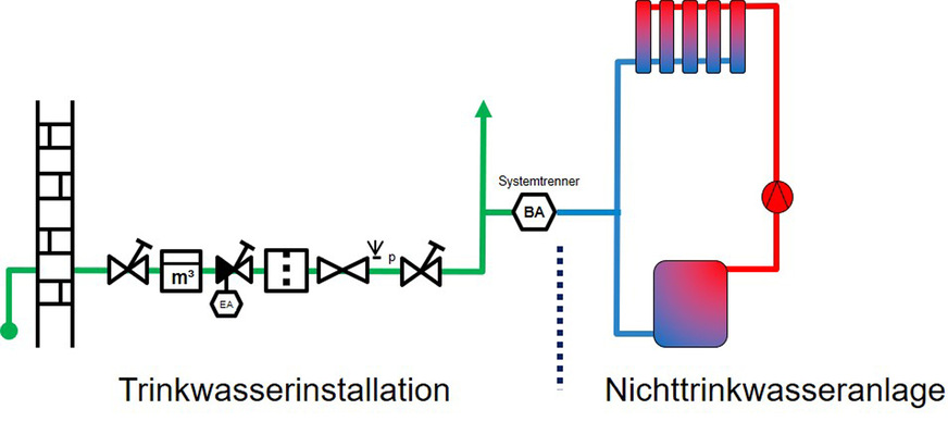 Nichttrinkwasseranlagen werden unterschieden in Systeme, die der Entnahme von Nichttrinkwasser dienen, und Systeme, in denen Nichttrinkwasser lediglich im Kreislauf geführt wird.