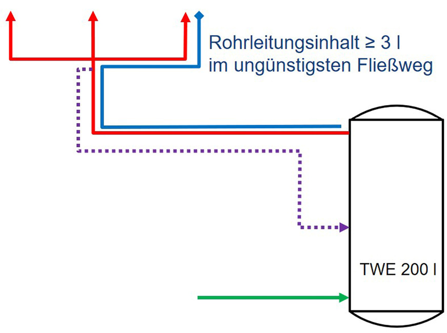 Auch Anlagen mit einem kleinen Speichervolumen sind untersuchungspflichtig in Bezug auf Legionellen, wenn das Leitungsvolumen im ungünstigsten Fließweg 3 l Warmwasser überschreitet.
