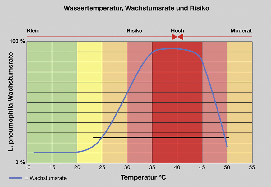 Bei Wassertemperaturen zwischen 25 und 55 °C vermehren sich Legionellen besonders stark. Das Wachstum beginnt allerdings bereits ab 20 °C.