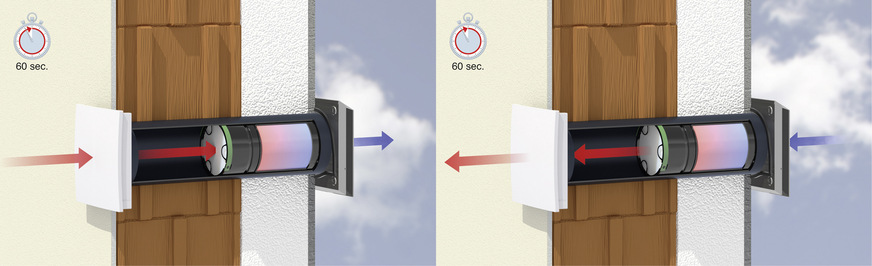 Zwei Wohnraumlüftungsgeräte FWL-PushPull-45 laufen paarweise im entgegengesetzten Betriebsmodus. Während das eine Gerät im Push-Betrieb (Luftzufuhr) arbeitet, ist das andere im Pull-Betrieb (Luftabfuhr). Nach 60 Sekunden wird die Lauf- bzw. Luftrichtung gewechselt.