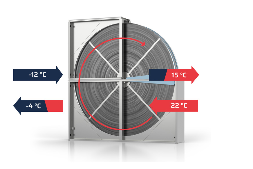Die Wolf Labyrinthdichtung SuperSeal ermöglicht eine Dichtheitsrate von 98&nbsp;%. Dies steht im Gegensatz zu klassischen Modellen mit rund 10%iger Leckage-Rate. Hier müssten im Rahmen der Ventilatorauslegung bei der Zu- und Fortluft gemäß VDI&nbsp;3803/5 zusätzliche Luftmengen berücksichtigt werden.