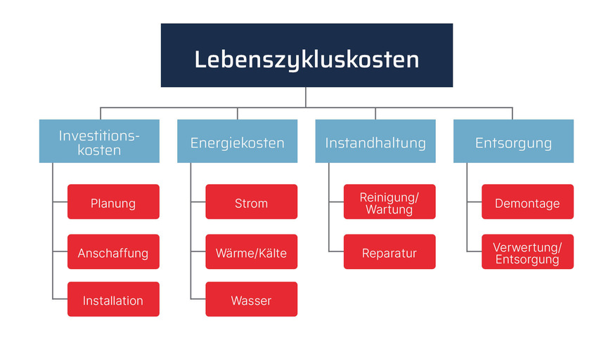 Lebenszykluskosten umfassen sämtliche mit dem Gerät verbundenen Kosten – von der Planung bis zur Entsorgung eines Gerätes.