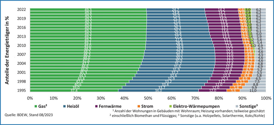 Warum eine GEG-Novelle? Die Entwicklung der Beheizungsstruktur des Wohnungsbestands1) in Deutschland zeigt: Unter den bisherigen Marktbedingungen erfolgt eine technologische Heizungswende nur im Schneckentempo. Wärmepumpen gelten als Schlüssel für die Wärmewende in Wohngebäuden, haben aber in fünf Jahren nur 1 Prozentpunkt zugelegt. Das Erreichen der Klimaziele im Gebäudesektor wäre mit einer Fortschreibung der Entwicklung nur durch eine massive Senkung des Energieverbrauchs und eine Substitution der fossilen Anteile der Energieträger Gas und Heizöl und einer Dekarbonisierung der leitungsgebundenen Wärme möglich.