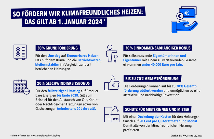 Erklärgrafik des BMWK zur Bundesförderung für effiziente Gebäude (BEG) im Bereich der Einzelmaßnahme klimafreundliches Heizen (Heizungsaustausch) ab 2024.