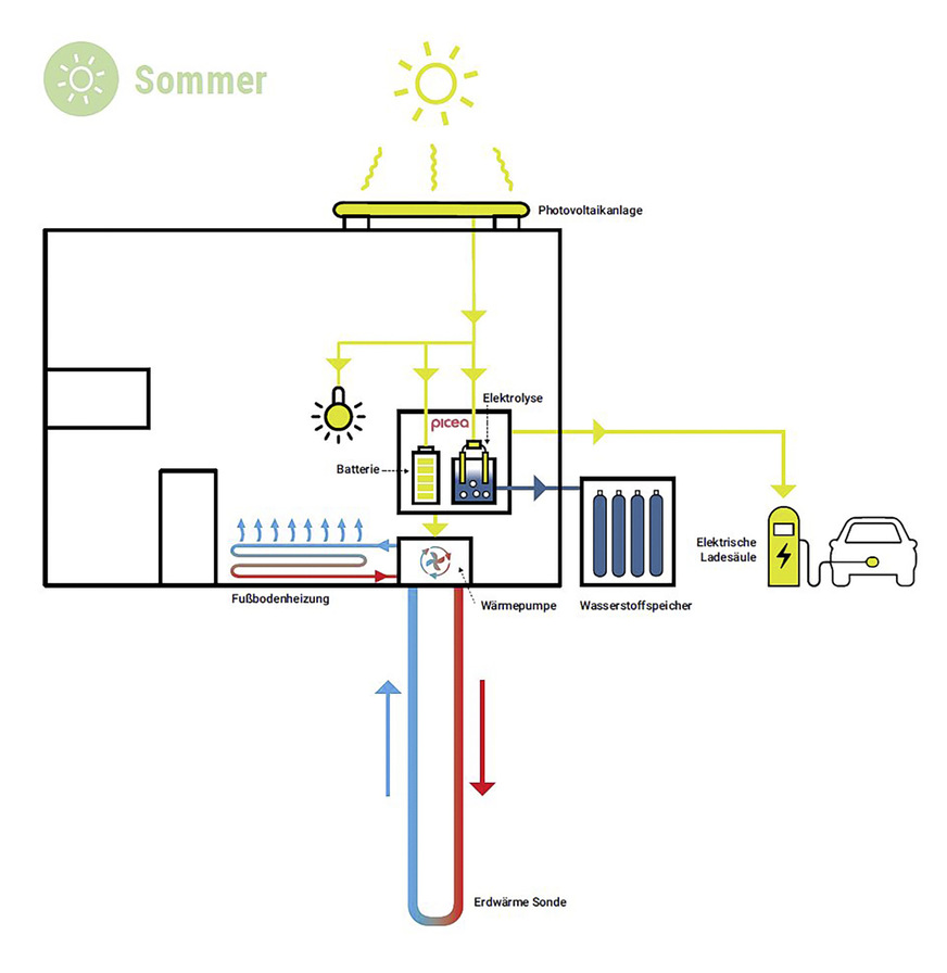 Sommerzeit: Die Energiezentrale Picea wandelt den Gleichstrom aus der Photovoltaikanlage (Dach und Fassade) in den gängigen Wechselstrom um.
