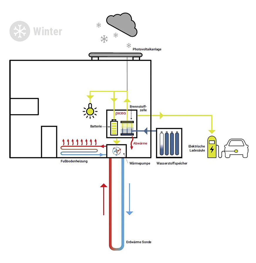 Winterzeit: Aus dem im Sommer gewonnenen und gespeicherten Wasserstoff wird mithilfe der Brennstoffzelle wieder Strom erzeugt.