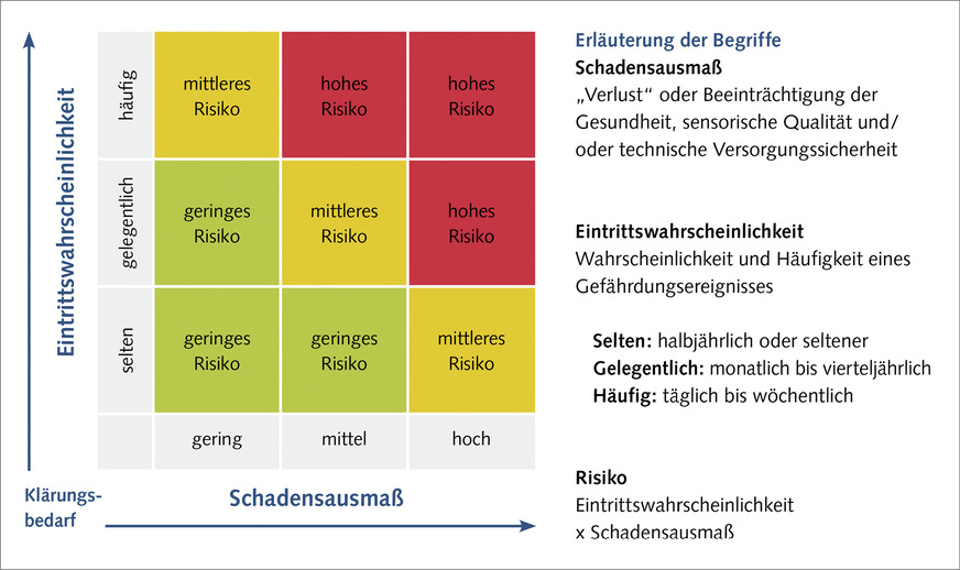 Im § 51 der TrinkwV wird der Begriff „Gefährdungsanalyse“ durch den der „Risikoabschätzung“ ersetzt. Er stammt aus dem WSP und ist dort der Gefährdungsanalyse nachgelagert. Gefährdungen werden gemäß einer 3 x 3-Matrix in Risiken überführt mit dem Ziel, den Umfang von Sanierungen auf die wesentlichen Maßnahmen zu beschränken.