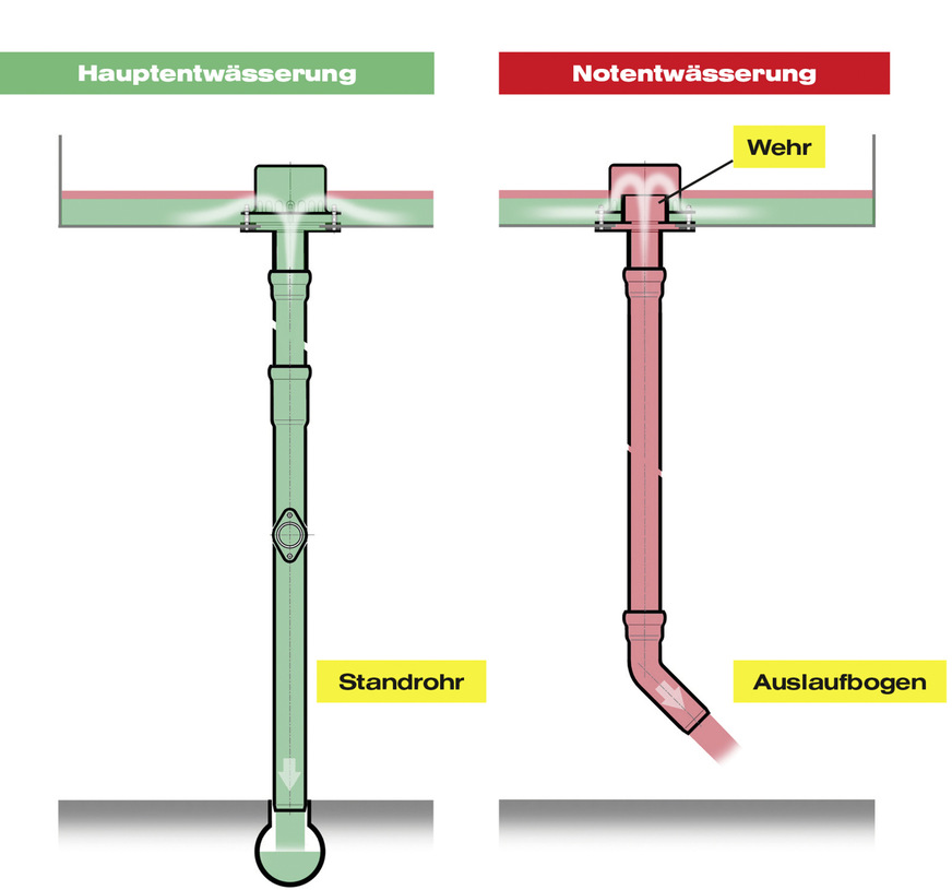 B Innen liegende Dachrinne mit Haupt- und Notentwässerung.