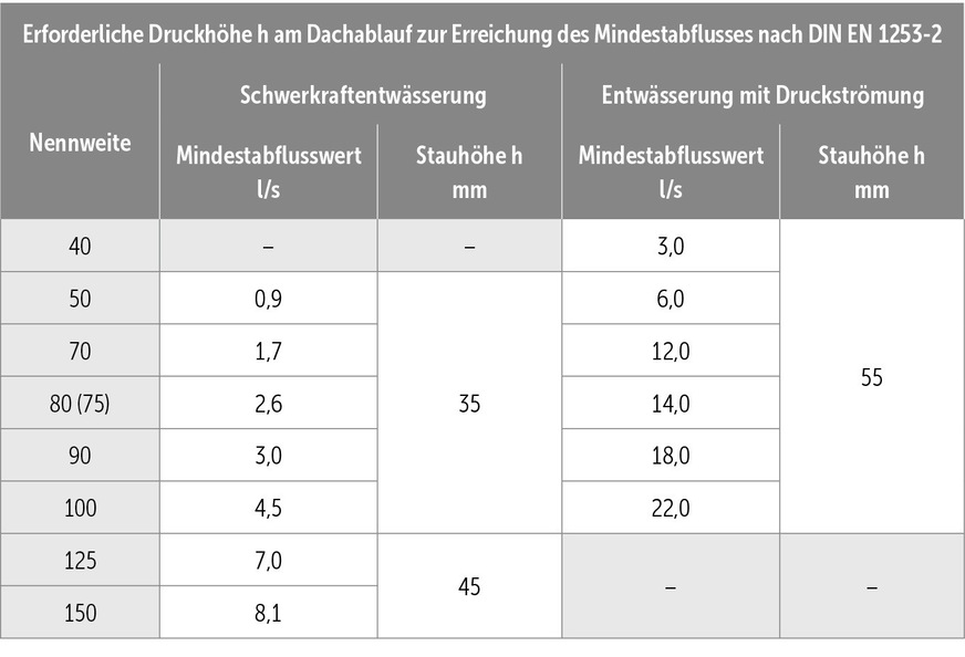 F&nbsp;Auszug aus Tabelle 10 der DIN 1986-100.