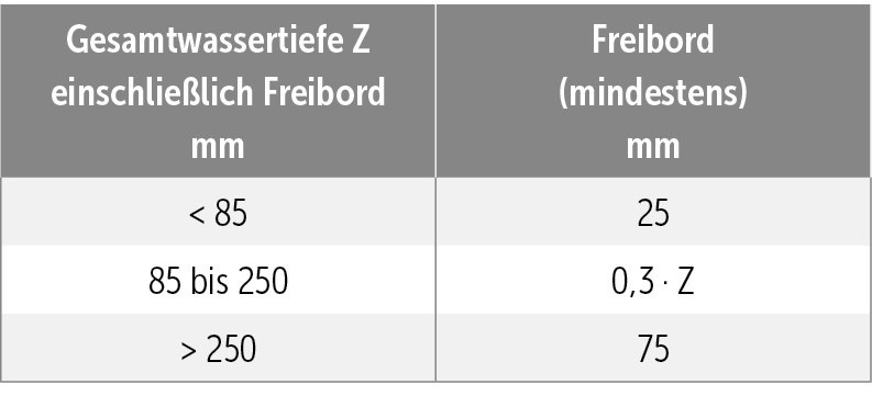 I&nbsp;Tabelle zur Mindesthöhe Freibord aus DIN 1986-100.