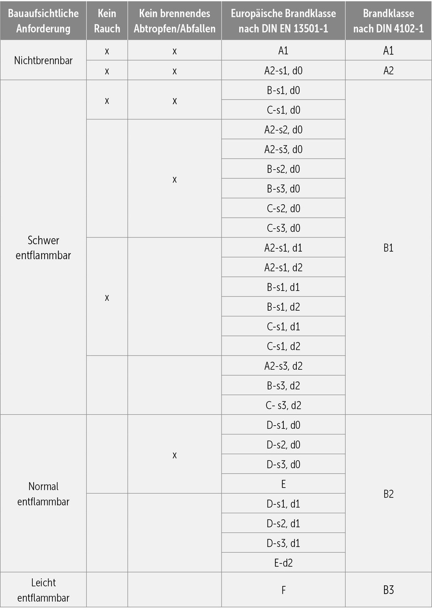 Zuordnung der europäischen Brandklassen nach DIN&nbsp;EN&nbsp;13501-1 zu den Baustoffklassen nach DIN&nbsp;4102-1.