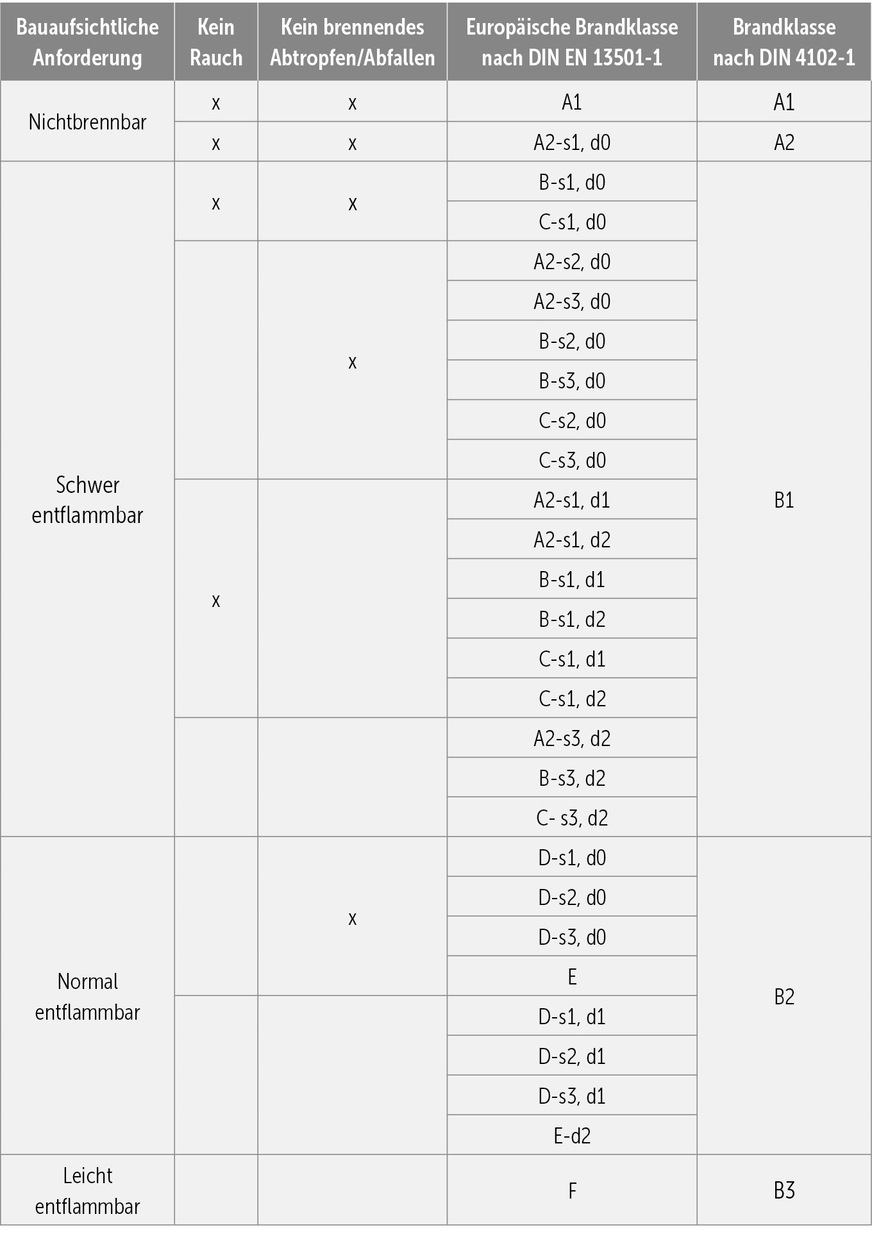 Zuordnung der europäischen Brandklassen nach DIN EN 13501-1 zu den Baustoffklassen nach DIN 4102-1.