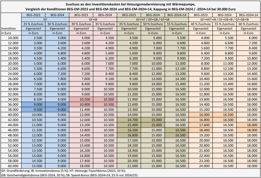 Bild 5 Zuschuss bei der BEG-geförderten Heizungsmodernisierung auf Basis einer Heizungs-Wärmepumpe.