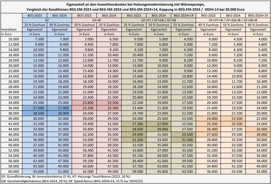 Bild 4 Eigenanteil bei der BEG-geförderten Heizungsmodernisierung auf Basis einer Heizungs-Wärmepumpe.