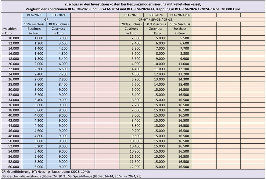 Bild 3 Zuschuss bei der BEG-geförderten Heizungsmodernisierung auf Basis eines Holzpellet-Heizkessels.
