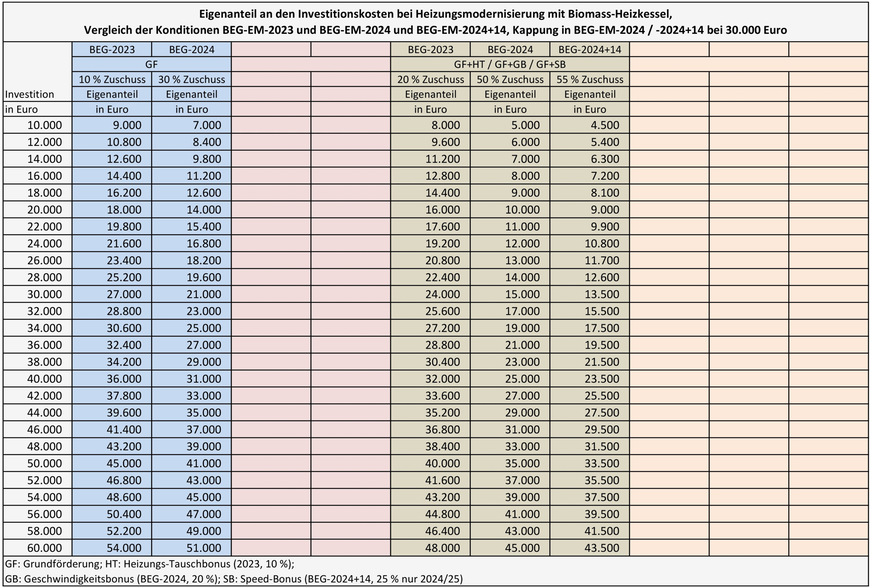 Bild 2 Eigenanteil bei der BEG-geförderten Heizungsmodernisierung auf Basis eines Holzpellet-Heizkessels.