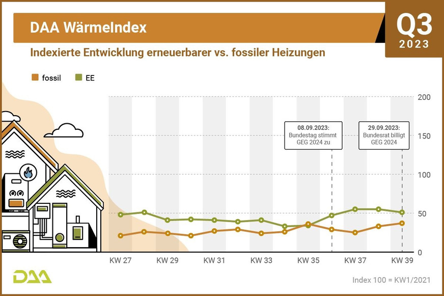 DAA WärmeIndex Q3 2023 erneuerbar vs. fossil.