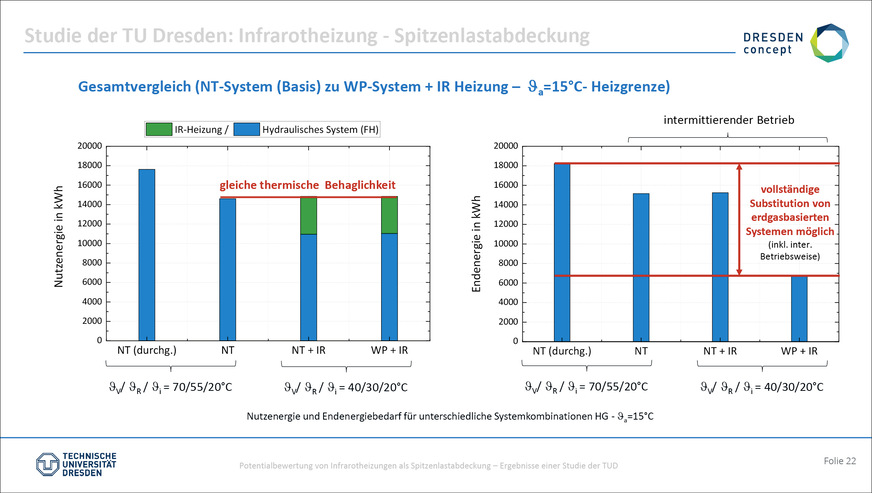 B Vergleich einer klassischen Warmwasserheizung mit einem hybriden System aus Wärmepumpe (bis zu einer Heizgrenze von 15 °C) und Infrarot-Heizpaneelen. Annahme: Modellgebäude (Einfamilienhaus, 160 m2) WSVO 95, Heizlast 9,2 kW; spezifische Heizlast 57,20 W/m2).
