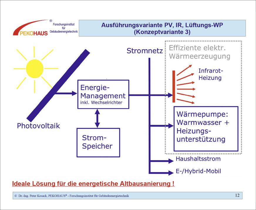 F Für die energetische Altbausanierung ohne zusätzliche Dämmung der Gebäudehülle eignet sich nach den Berechnungen von Dr. Kosack am besten die Kombination aus PV-Anlage mit Stromspeicher, Wärmepumpe für Warmwasser und zur Heizungsunterstützung sowie Infrarot-Paneele für die Komforttemperatur.