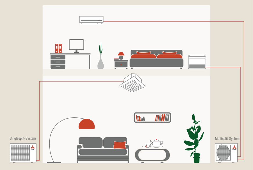 Bei Singlesplit-Systemen wird ein passendes Innengerät an ein Außengerät angeschlossen. Bei Multisplit-Systemen sind es bis zu acht Innengeräte an einem Außengerät.