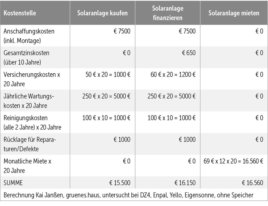 Die Beispielrechnung zeigt, was eine Solaranlage zur Miete kosten kann.