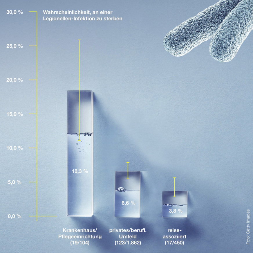 Wahrscheinlichkeit, an einer Legionelleninfektion zu sterben, nach Ort der Ansteckung in Deutschland, 2007 bis 2011.