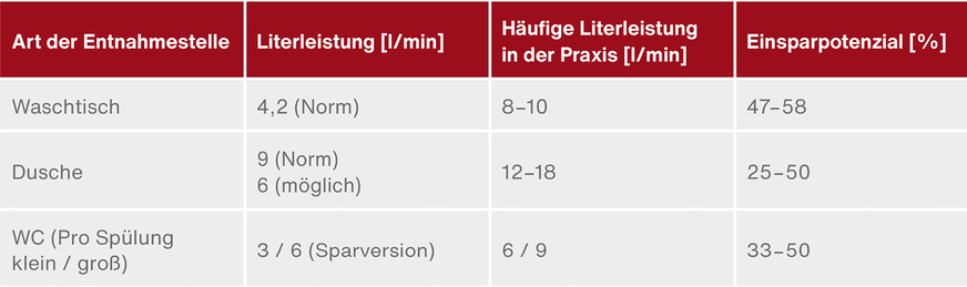 Hohes Einsparpotenzial: Häufig weisen Armaturen im Bestand größere Durchflussmengen auf als nötig. Daher ist es sinnvoll, die Durchflussmengen im Bestand zu ­prüfen und nach Möglichkeit zu reduzieren.