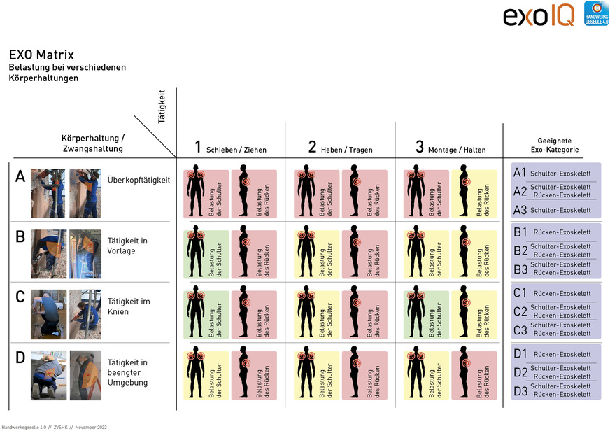 Welche Tätigkeit belastet welche Körperregion? Die Exo-Matrix hilft bei der Einordnung und bei der Wahl des passenden Exoskeletts.