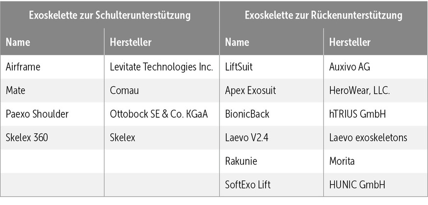 Die Tabelle zeigt alle im Projekt HWG 4.0 getesteten Exoskelette.