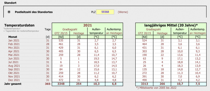 Auszug aus der kostenlosen Excel-Tabelle des IWU mit den Gradtagszahlen des Deutschen Wetterdienstes.