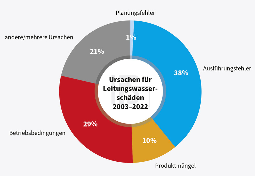 Die Statistik auf Basis der IFS-Schadendatenbank wird seit 2003 ­geführt. Auffällig ist, dass nahezu 40 % der Schäden auf Installa­tions- und Montagefehler zurückzuführen sind.