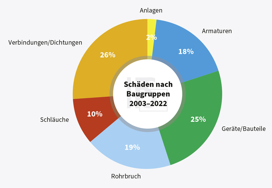 Die Auswertungen der IFS-Schadendatenbank nach Baugruppen zeigt, an welchen Komponenten einer Leitungswasserinstallation es zum Versagen kommt. Hiernach treten mit einem Anteil von 26 % die meisten Schäden bei den Verbindungen und Dichtungen auf.