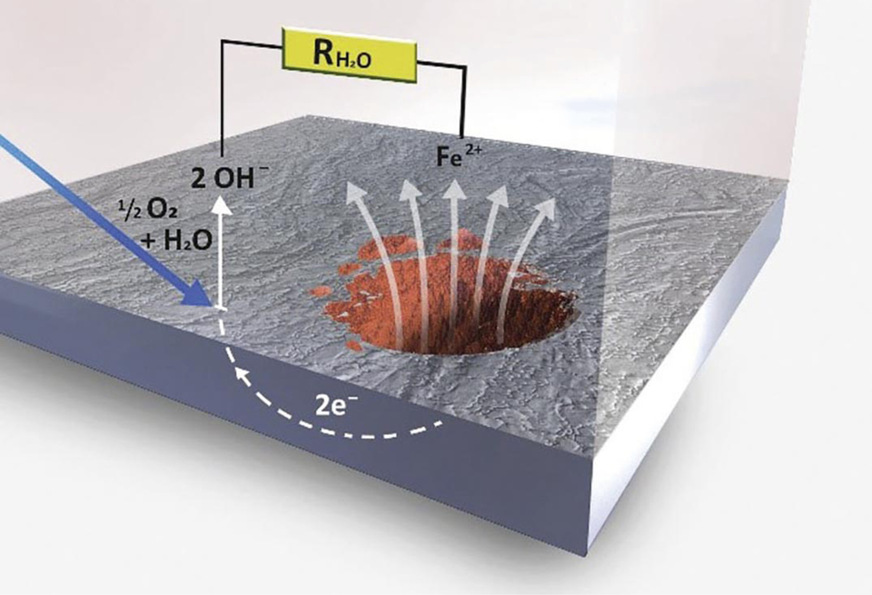 Grundsätzlich hat Schwarzstahl (Eisen, Fe) die Tendenz, sich in wässriger Umgebung aufzulösen (Fe2+), wie schematisch gezeigt. Die am Metall zurückbleibende Ladung (e–) wird in unmittelbarer Nähe zur Austrittstelle einem Oxidationsmittel angeboten, i. d. R. im Wasser gelöstem Sauerstoff, wobei sich Hydroxidionen (OH–) bilden. Der „elektrische“ Ladungsausgleich geht dabei über das Wasser. Eine niedrige Leitfähigkeit, wie sie bei salzarmer Betriebsweise gegeben ist, begrenzt die Korrosionsgeschwindigkeit deutlich, kann aber letztlich auch nicht vor Sauerstoffkorrosion schützen.