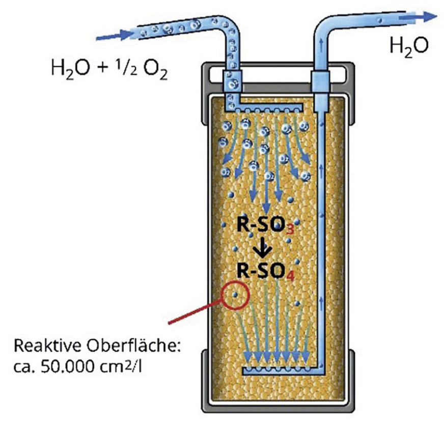 Sauerstoffzehrpatrone OxRed im&nbsp;Schnitt. Die Patrone enthält ein ­Ionenaustauscherharz, das mit ­einem zugelassenen, anorganischen Sauerstoffbindemittel beladen ist. Aufgrund der sehr großen reaktiven Oberfläche erfolgt die Zehrung des&nbsp;gelösten Sauerstoffs schnell und bei warmem Wasser vollständig.