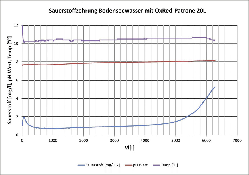 Sauerstoffkonzentration hinter der Filterpatrone OxRed, in Abhängigkeit des durchgesetzten Volumens, durchgeführt mit Bodenseewasser (O2 = 13 mg/l) im Einwegbetrieb bei q = 7 l/min.