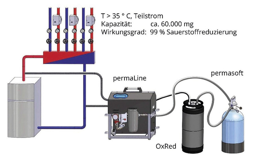 Kombinierte Entsalzung und Sauerstoffzehrung im Teilstrombetrieb, z. B. nach Füllen der Anlage mit Trinkwasser mit permaLine mobil.