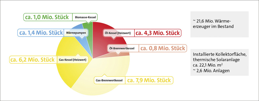 Gesamtbestand zentrale Wärmeerzeuger 2022.