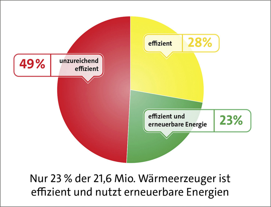 Effizienzstruktur Heizungsanlagenbestand 2022.