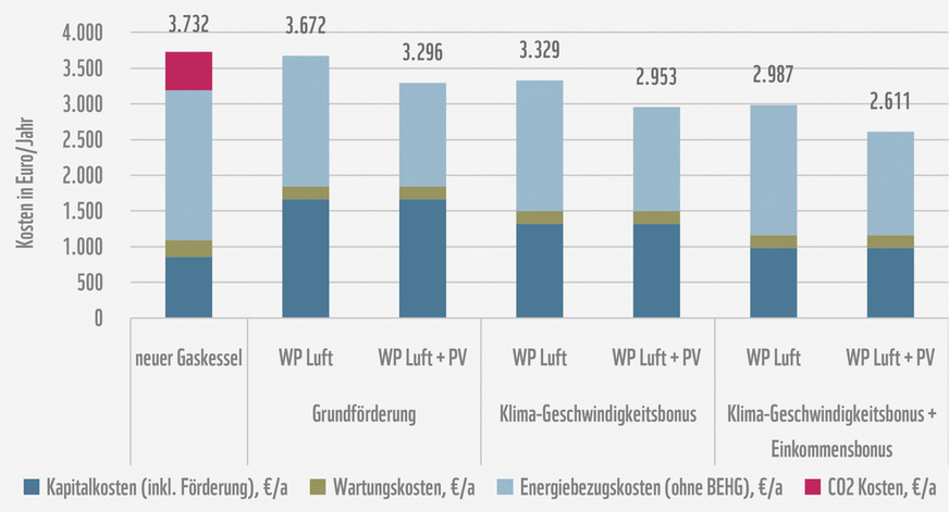 Kostenvergleich neue Gas­heizung versus Wärmepumpe: gemittelte Kosten pro Jahr bei unterschiedlicher Förderung.