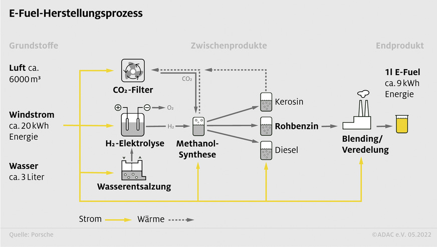 Vereinfachte Darstellung: Wasserstoff, Kohlenstoff und Strom stellen den flüssigen Energieträger her, der zu Kraftstoff weiterverarbeitet werden kann.