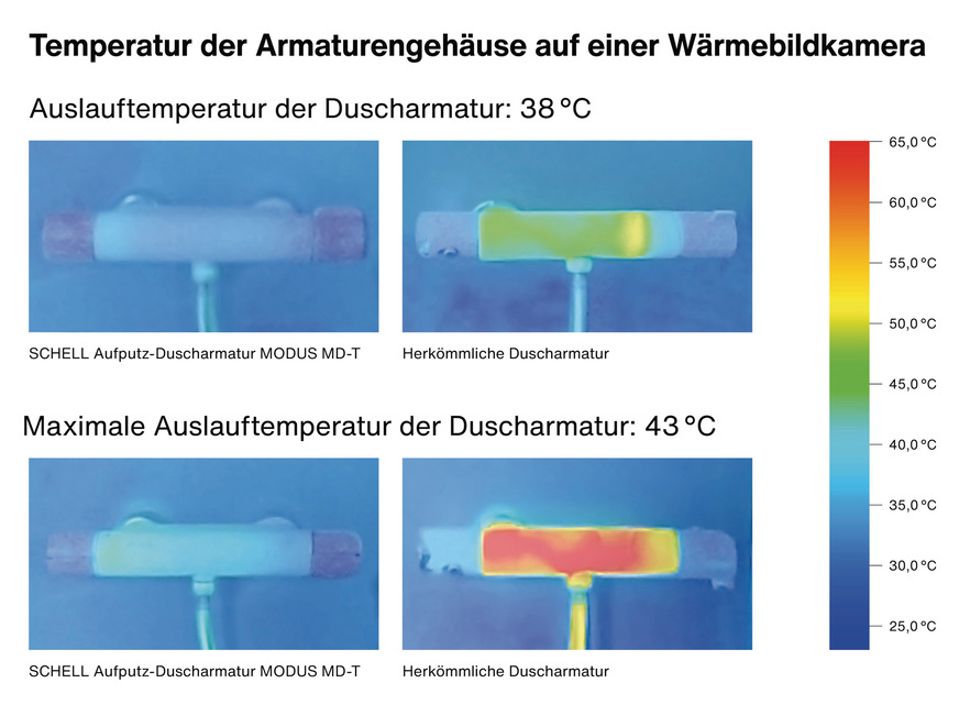 Im Wärmebildvergleich wird sichtbar, wie effektiv das Modus-Brausethermostat Nutzer vor Verbrühungen und Verbrennungen schützt: Während sich das Gehäuse einer herkömmlichen Duscharmatur bis auf gefährliche 65&nbsp;°C erhitzt, kann das thermisch entkoppelte Modus-Gehäuse dank IsoBody-Technologie völlig ohne Verbrennungsrisiko berührt werden.