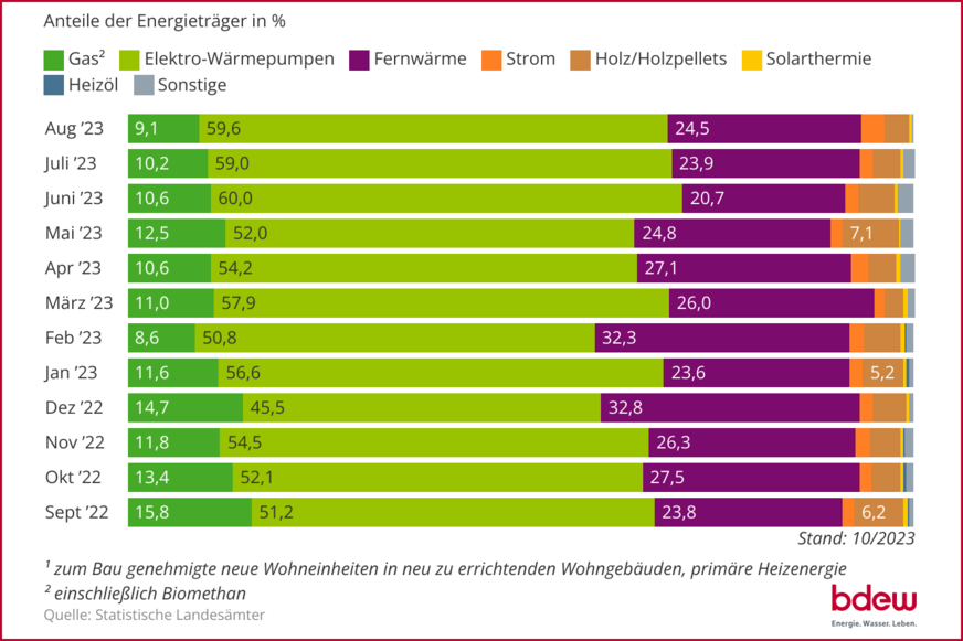 Entwicklung der (geplanten) Beheizungsstruktur im Wohnungsneubau1) auf Basis zum Bau genehmigter Wohnungen; 12-Monats-Rückblick bis August 2023.