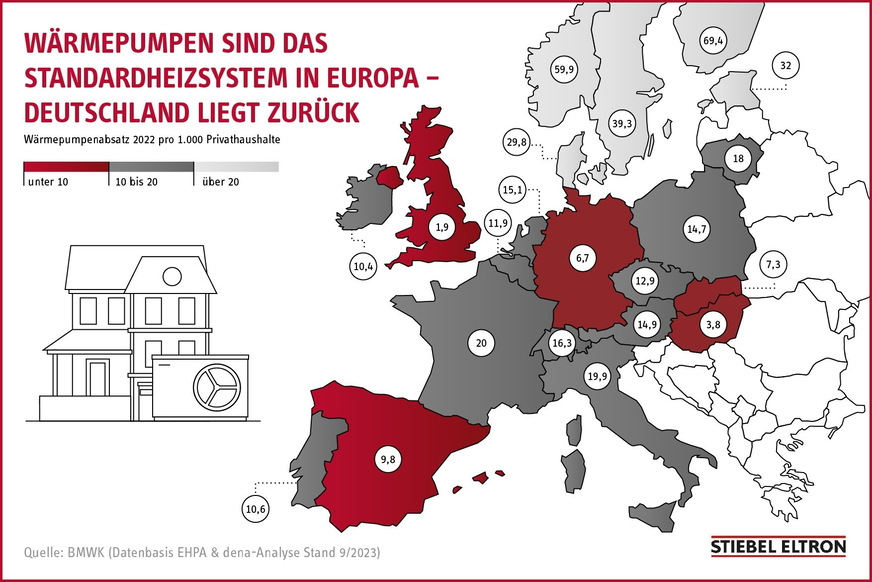 In Schweden, Norwegen und Finnland wurden im Jahr 2022 fünf- bis zehnmal mehr Wärmepumpen als in Deutschland installiert.