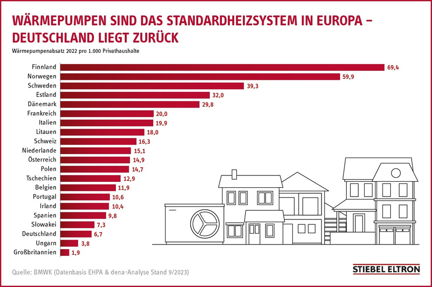 Wärmepumpen-Heizungen sind das Standardheizsystem in Europa. Allerdings sind bei einem Ländervergleich auch unterschiedliche Strukturen, Versorgungsoptionen und zum Einsatz kommende Technologien zu berücksichtigen.