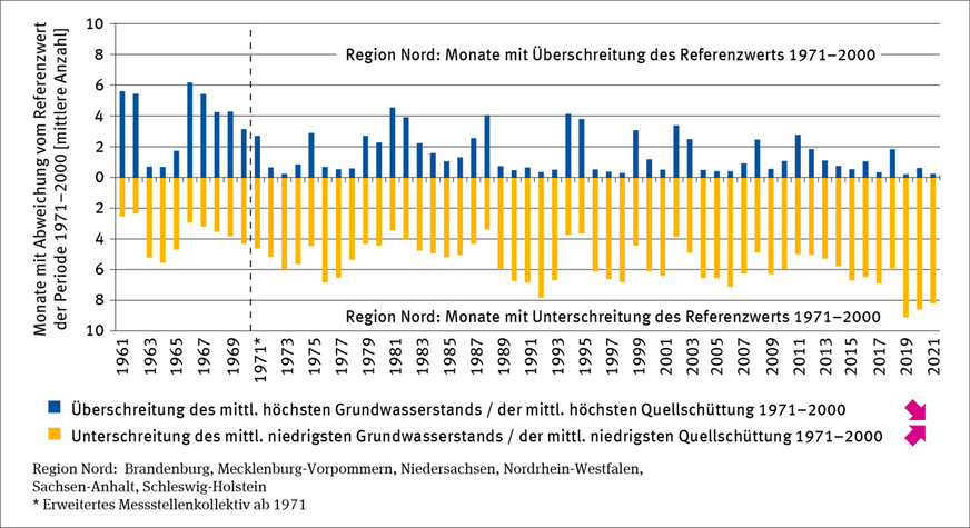 In ganz Deutschland wurden in den Dürrejahren Rekordunterschreitungen der langjährigen niedrigsten Grundwasserstände an den Messstellen ermittelt. Vor allem in Norddeutschland ist die Entwicklung besorgniserregend.
