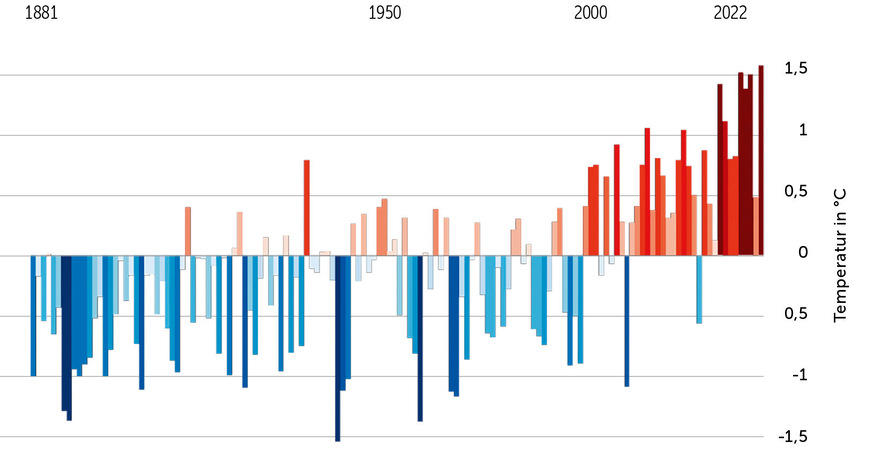 Es wird trockener: Temperaturveränderung in Deutschland im Verhältnis zum Durchschnitt der Jahre 1971 bis 2000 in °C.