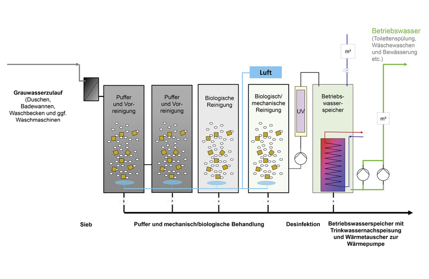 Fließbild einer Grauwassernutzungsanlage.